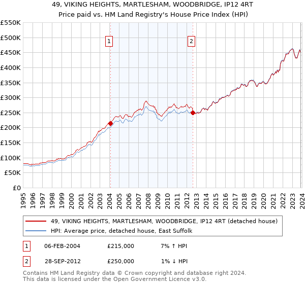49, VIKING HEIGHTS, MARTLESHAM, WOODBRIDGE, IP12 4RT: Price paid vs HM Land Registry's House Price Index