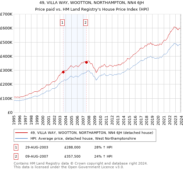 49, VILLA WAY, WOOTTON, NORTHAMPTON, NN4 6JH: Price paid vs HM Land Registry's House Price Index