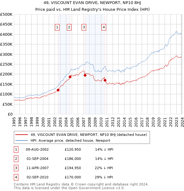 49, VISCOUNT EVAN DRIVE, NEWPORT, NP10 8HJ: Price paid vs HM Land Registry's House Price Index