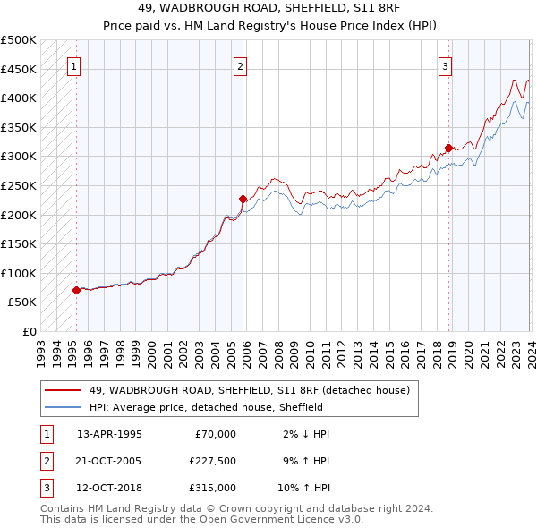 49, WADBROUGH ROAD, SHEFFIELD, S11 8RF: Price paid vs HM Land Registry's House Price Index