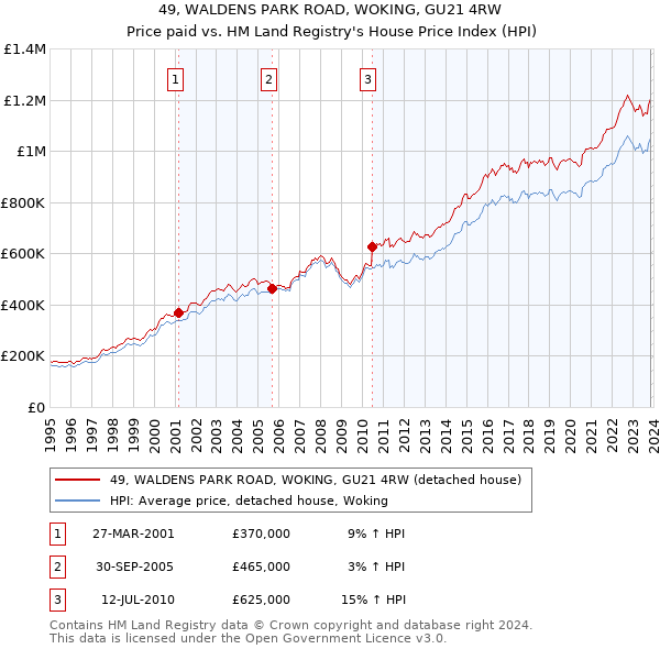 49, WALDENS PARK ROAD, WOKING, GU21 4RW: Price paid vs HM Land Registry's House Price Index