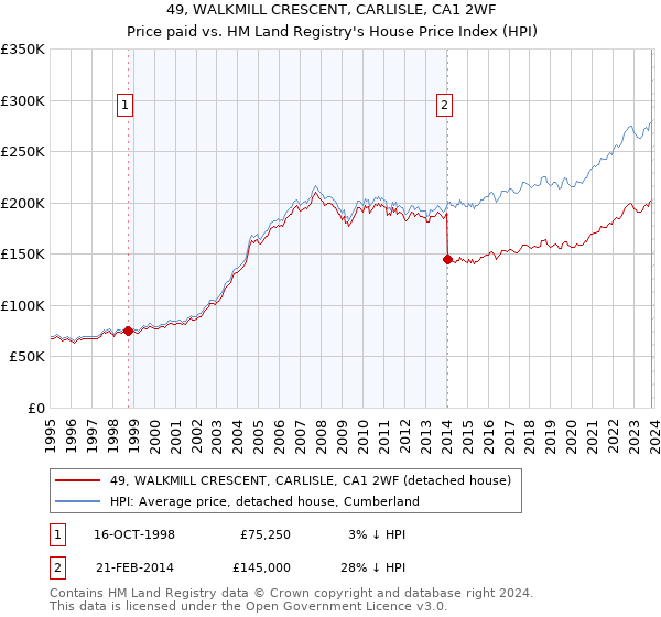 49, WALKMILL CRESCENT, CARLISLE, CA1 2WF: Price paid vs HM Land Registry's House Price Index