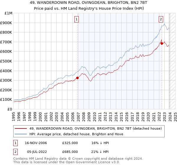 49, WANDERDOWN ROAD, OVINGDEAN, BRIGHTON, BN2 7BT: Price paid vs HM Land Registry's House Price Index