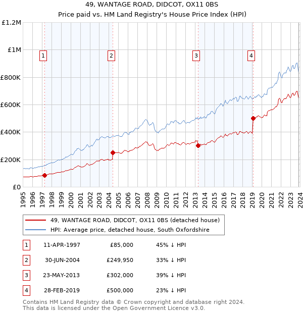 49, WANTAGE ROAD, DIDCOT, OX11 0BS: Price paid vs HM Land Registry's House Price Index