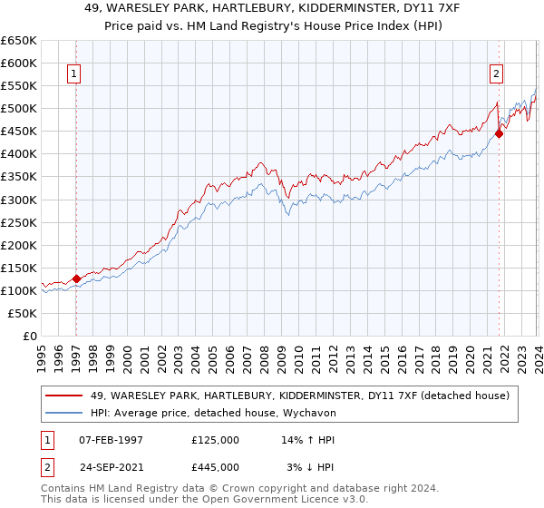 49, WARESLEY PARK, HARTLEBURY, KIDDERMINSTER, DY11 7XF: Price paid vs HM Land Registry's House Price Index