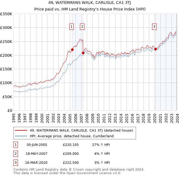 49, WATERMANS WALK, CARLISLE, CA1 3TJ: Price paid vs HM Land Registry's House Price Index