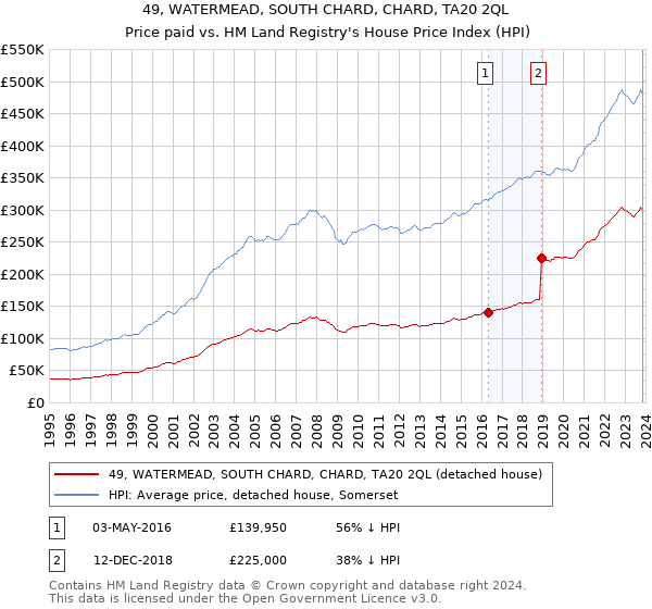 49, WATERMEAD, SOUTH CHARD, CHARD, TA20 2QL: Price paid vs HM Land Registry's House Price Index