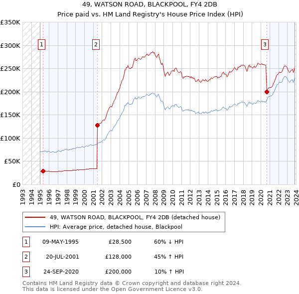 49, WATSON ROAD, BLACKPOOL, FY4 2DB: Price paid vs HM Land Registry's House Price Index