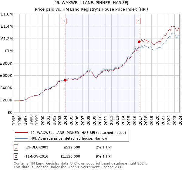49, WAXWELL LANE, PINNER, HA5 3EJ: Price paid vs HM Land Registry's House Price Index