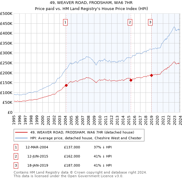 49, WEAVER ROAD, FRODSHAM, WA6 7HR: Price paid vs HM Land Registry's House Price Index