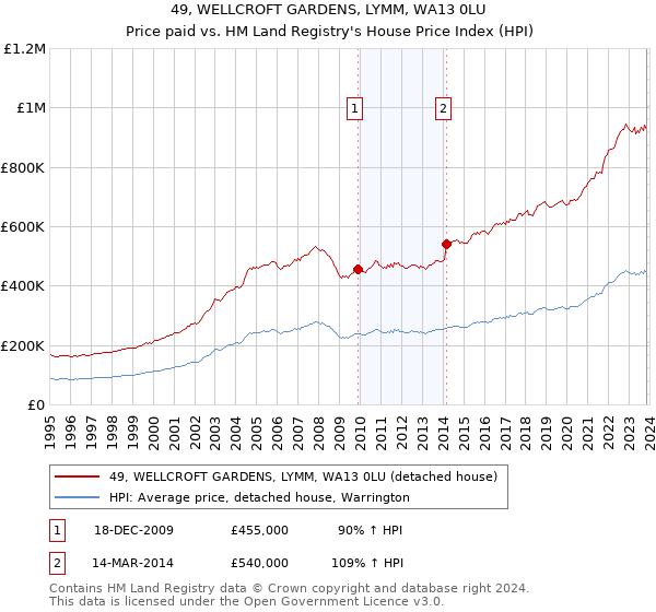 49, WELLCROFT GARDENS, LYMM, WA13 0LU: Price paid vs HM Land Registry's House Price Index