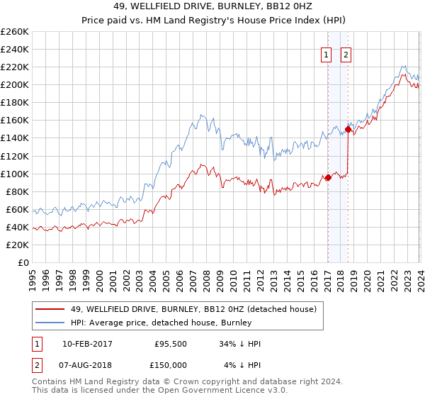 49, WELLFIELD DRIVE, BURNLEY, BB12 0HZ: Price paid vs HM Land Registry's House Price Index
