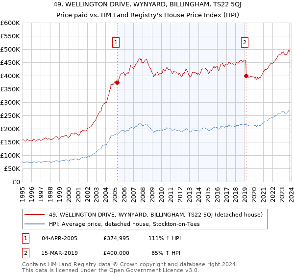 49, WELLINGTON DRIVE, WYNYARD, BILLINGHAM, TS22 5QJ: Price paid vs HM Land Registry's House Price Index