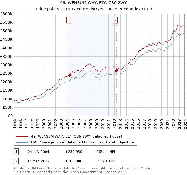 49, WENSUM WAY, ELY, CB6 2WY: Price paid vs HM Land Registry's House Price Index