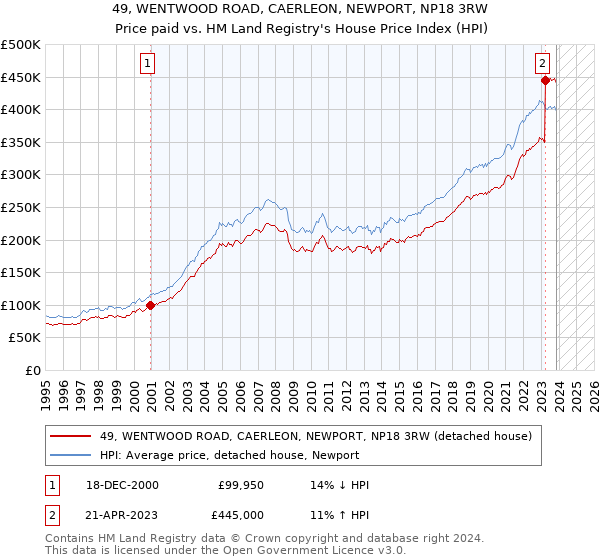 49, WENTWOOD ROAD, CAERLEON, NEWPORT, NP18 3RW: Price paid vs HM Land Registry's House Price Index