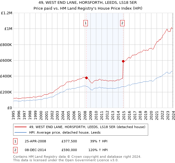 49, WEST END LANE, HORSFORTH, LEEDS, LS18 5ER: Price paid vs HM Land Registry's House Price Index