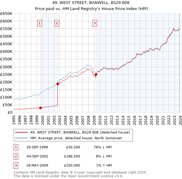 49, WEST STREET, BANWELL, BS29 6DE: Price paid vs HM Land Registry's House Price Index