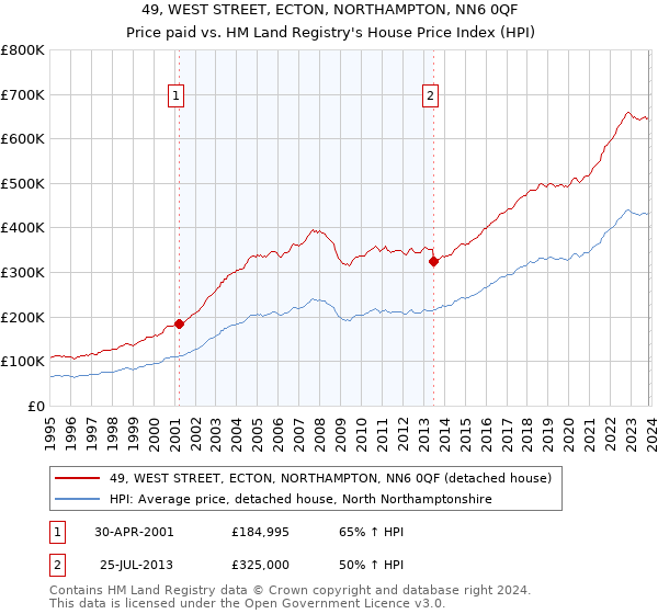 49, WEST STREET, ECTON, NORTHAMPTON, NN6 0QF: Price paid vs HM Land Registry's House Price Index