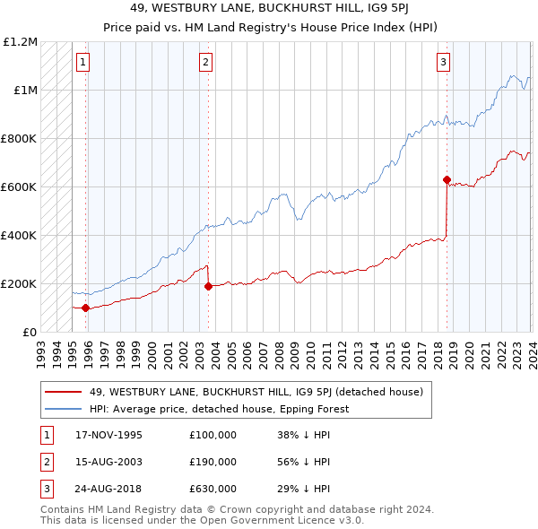 49, WESTBURY LANE, BUCKHURST HILL, IG9 5PJ: Price paid vs HM Land Registry's House Price Index