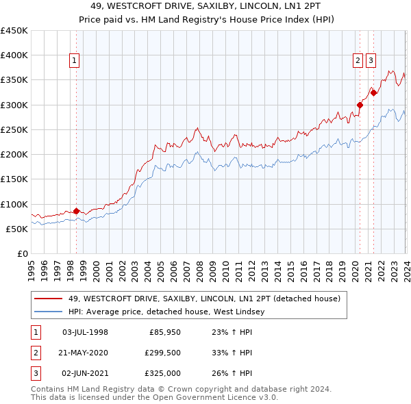 49, WESTCROFT DRIVE, SAXILBY, LINCOLN, LN1 2PT: Price paid vs HM Land Registry's House Price Index