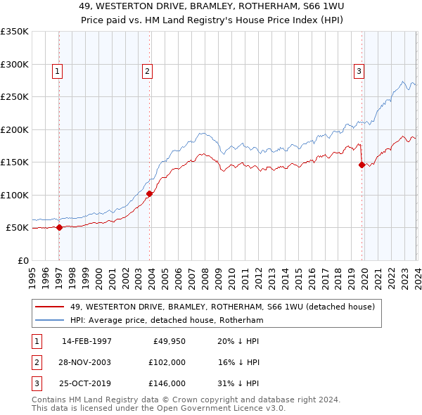 49, WESTERTON DRIVE, BRAMLEY, ROTHERHAM, S66 1WU: Price paid vs HM Land Registry's House Price Index