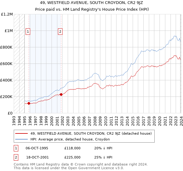 49, WESTFIELD AVENUE, SOUTH CROYDON, CR2 9JZ: Price paid vs HM Land Registry's House Price Index