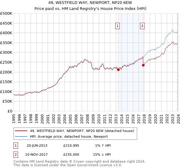 49, WESTFIELD WAY, NEWPORT, NP20 6EW: Price paid vs HM Land Registry's House Price Index