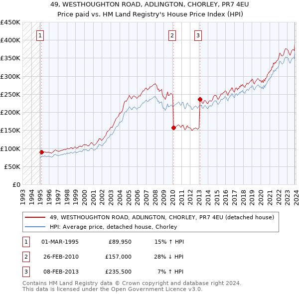 49, WESTHOUGHTON ROAD, ADLINGTON, CHORLEY, PR7 4EU: Price paid vs HM Land Registry's House Price Index