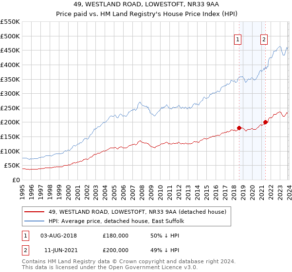 49, WESTLAND ROAD, LOWESTOFT, NR33 9AA: Price paid vs HM Land Registry's House Price Index