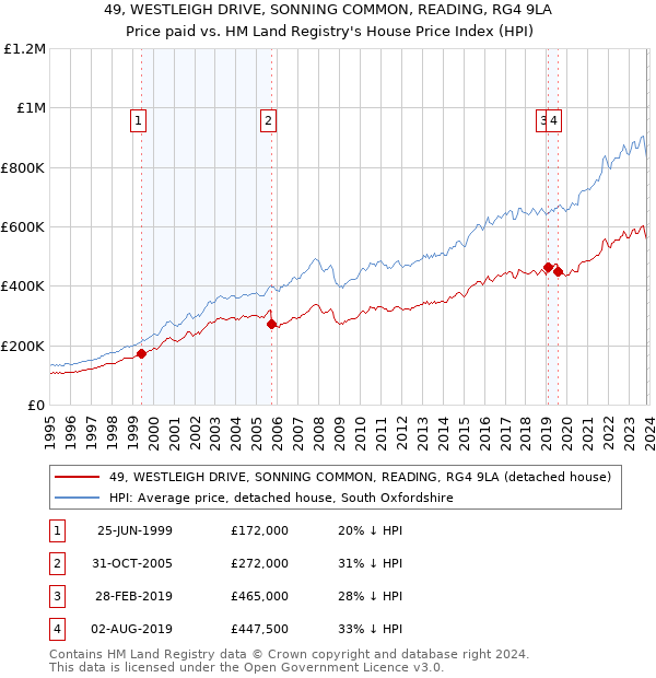 49, WESTLEIGH DRIVE, SONNING COMMON, READING, RG4 9LA: Price paid vs HM Land Registry's House Price Index