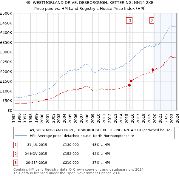 49, WESTMORLAND DRIVE, DESBOROUGH, KETTERING, NN14 2XB: Price paid vs HM Land Registry's House Price Index