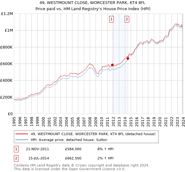 49, WESTMOUNT CLOSE, WORCESTER PARK, KT4 8FL: Price paid vs HM Land Registry's House Price Index