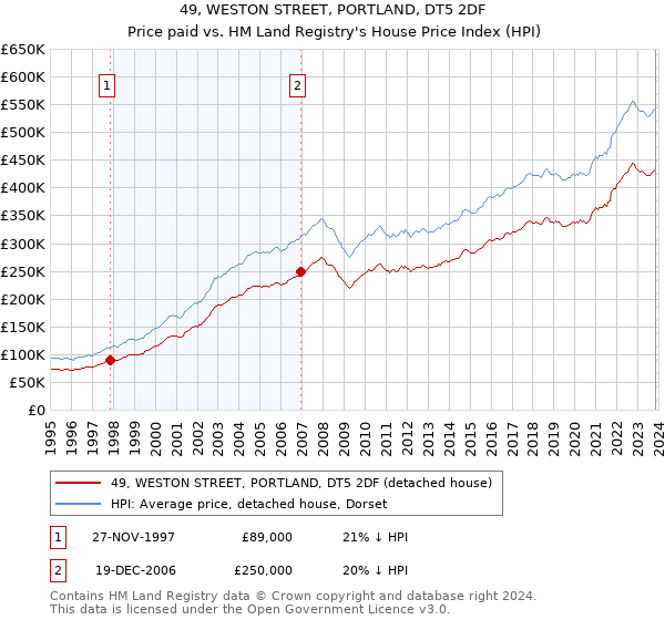 49, WESTON STREET, PORTLAND, DT5 2DF: Price paid vs HM Land Registry's House Price Index