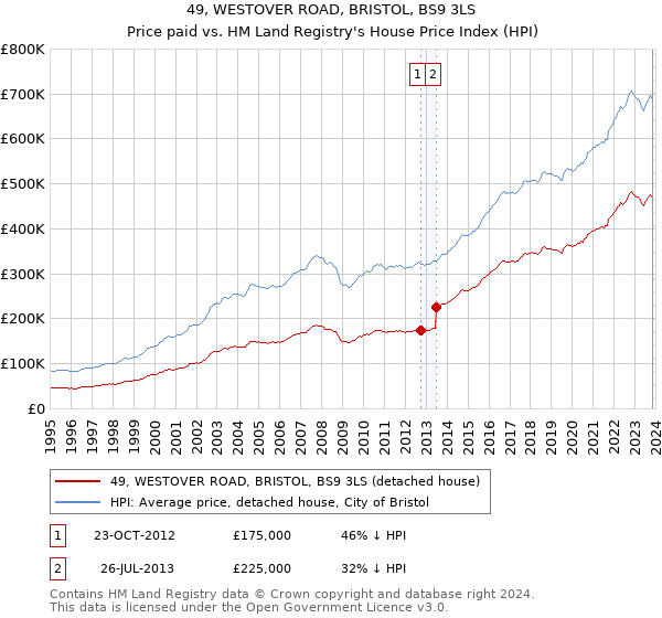 49, WESTOVER ROAD, BRISTOL, BS9 3LS: Price paid vs HM Land Registry's House Price Index