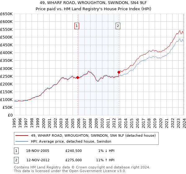49, WHARF ROAD, WROUGHTON, SWINDON, SN4 9LF: Price paid vs HM Land Registry's House Price Index