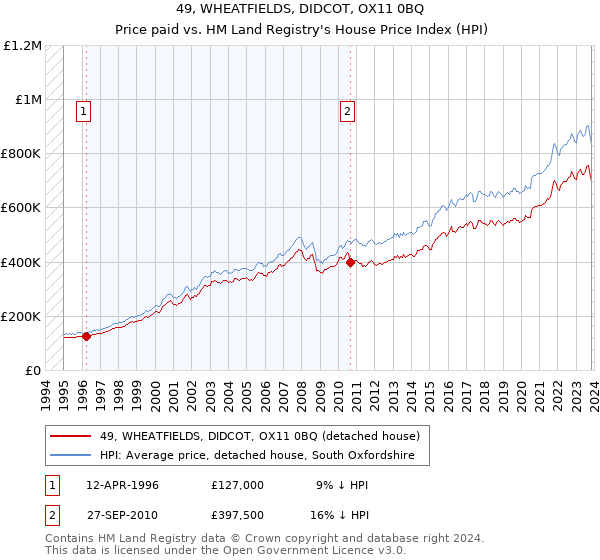 49, WHEATFIELDS, DIDCOT, OX11 0BQ: Price paid vs HM Land Registry's House Price Index
