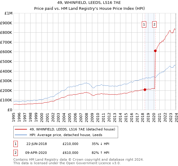 49, WHINFIELD, LEEDS, LS16 7AE: Price paid vs HM Land Registry's House Price Index