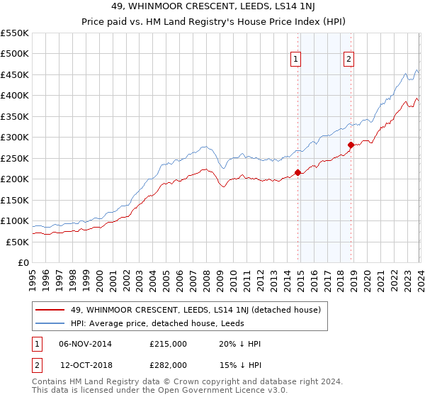 49, WHINMOOR CRESCENT, LEEDS, LS14 1NJ: Price paid vs HM Land Registry's House Price Index