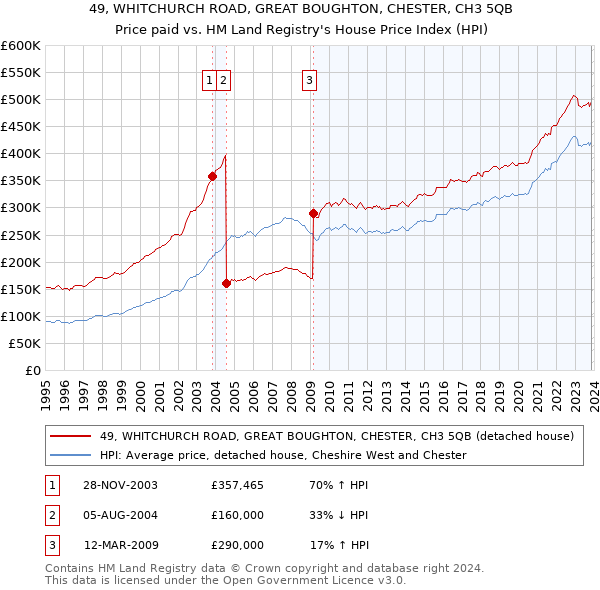 49, WHITCHURCH ROAD, GREAT BOUGHTON, CHESTER, CH3 5QB: Price paid vs HM Land Registry's House Price Index