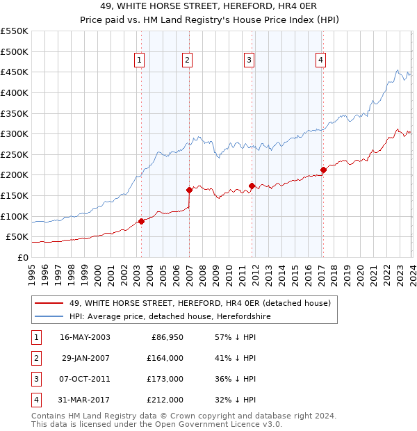 49, WHITE HORSE STREET, HEREFORD, HR4 0ER: Price paid vs HM Land Registry's House Price Index