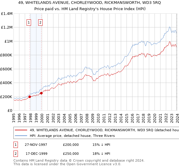 49, WHITELANDS AVENUE, CHORLEYWOOD, RICKMANSWORTH, WD3 5RQ: Price paid vs HM Land Registry's House Price Index