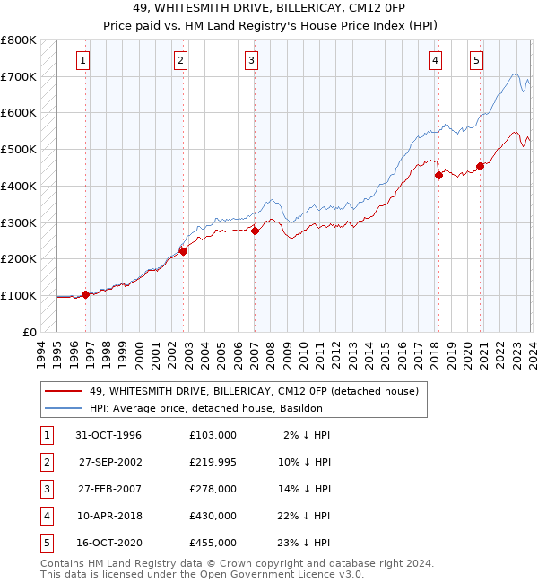 49, WHITESMITH DRIVE, BILLERICAY, CM12 0FP: Price paid vs HM Land Registry's House Price Index