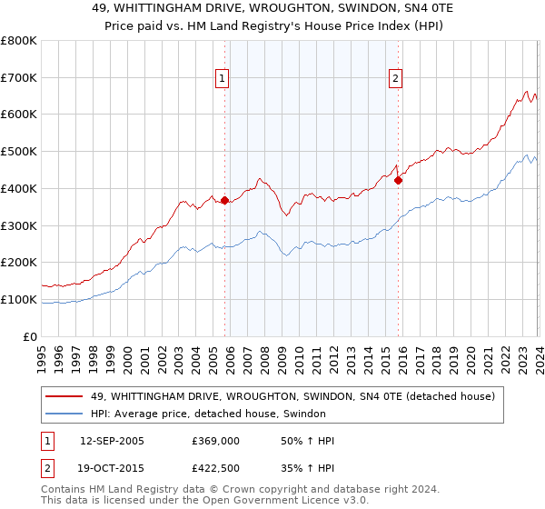 49, WHITTINGHAM DRIVE, WROUGHTON, SWINDON, SN4 0TE: Price paid vs HM Land Registry's House Price Index
