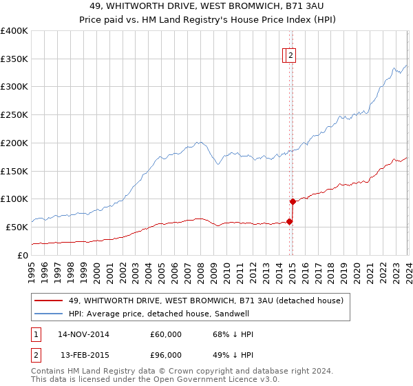 49, WHITWORTH DRIVE, WEST BROMWICH, B71 3AU: Price paid vs HM Land Registry's House Price Index