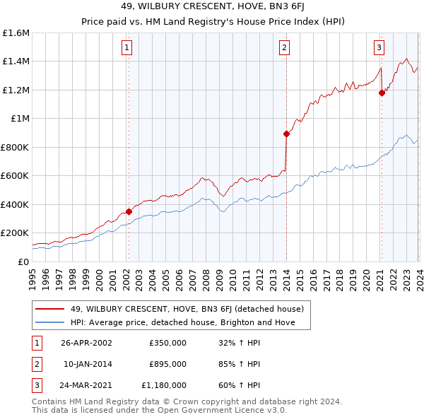 49, WILBURY CRESCENT, HOVE, BN3 6FJ: Price paid vs HM Land Registry's House Price Index
