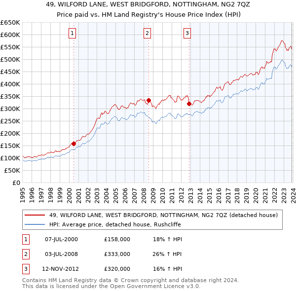 49, WILFORD LANE, WEST BRIDGFORD, NOTTINGHAM, NG2 7QZ: Price paid vs HM Land Registry's House Price Index