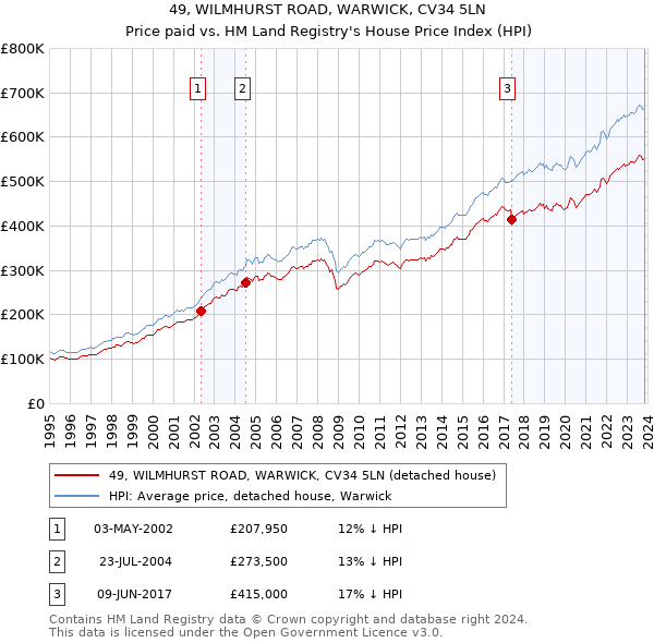 49, WILMHURST ROAD, WARWICK, CV34 5LN: Price paid vs HM Land Registry's House Price Index
