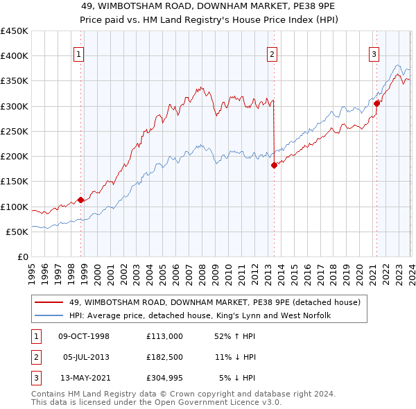 49, WIMBOTSHAM ROAD, DOWNHAM MARKET, PE38 9PE: Price paid vs HM Land Registry's House Price Index