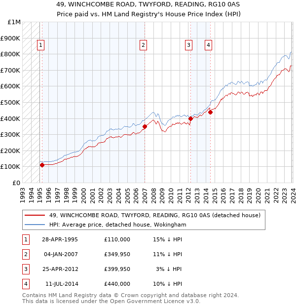 49, WINCHCOMBE ROAD, TWYFORD, READING, RG10 0AS: Price paid vs HM Land Registry's House Price Index