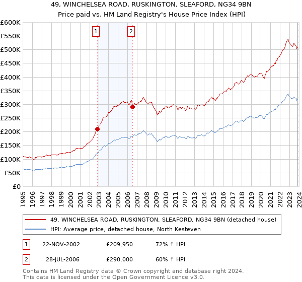 49, WINCHELSEA ROAD, RUSKINGTON, SLEAFORD, NG34 9BN: Price paid vs HM Land Registry's House Price Index